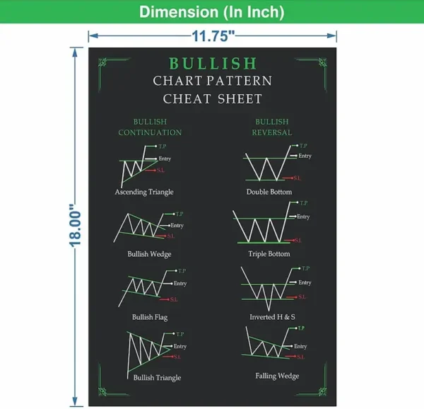 Trading Chart Pattern Poster Pack of 5