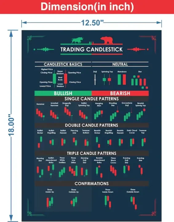 Trading Chart Pattern Poster